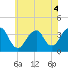 Tide chart for Long Beach Inside, Hempstead Bay, New York on 2022/07/4