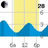 Tide chart for Long Beach Inside, Hempstead Bay, New York on 2023/03/28