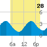 Tide chart for Long Beach Inside, Hempstead Bay, New York on 2023/05/28