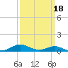 Tide chart for Long Beach, Chesapeake Bay, Maryland on 2021/03/18