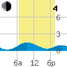 Tide chart for Long Beach, Chesapeake Bay, Maryland on 2021/04/4