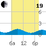 Tide chart for Long Beach, Maryland on 2021/05/19