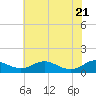 Tide chart for Long Beach, Maryland on 2021/05/21