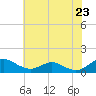 Tide chart for Long Beach, Maryland on 2021/05/23