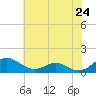 Tide chart for Long Beach, Maryland on 2021/05/24