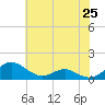 Tide chart for Long Beach, Maryland on 2021/05/25