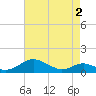 Tide chart for Long Beach, Maryland on 2021/05/2