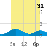 Tide chart for Long Beach, Maryland on 2021/05/31