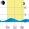 Tide chart for Long Beach, Maryland on 2021/05/3