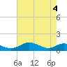 Tide chart for Long Beach, Maryland on 2021/05/4