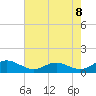 Tide chart for Long Beach, Maryland on 2021/05/8