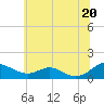 Tide chart for Long Beach, Chesapeake Bay, Maryland on 2021/06/20