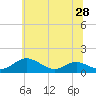 Tide chart for Long Beach, Chesapeake Bay, Maryland on 2021/06/28
