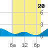 Tide chart for Long Beach, Chesapeake Bay, Maryland on 2021/07/20