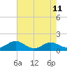 Tide chart for Long Beach, Chesapeake Bay, Maryland on 2021/08/11