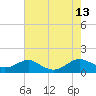 Tide chart for Long Beach, Chesapeake Bay, Maryland on 2021/08/13