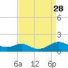 Tide chart for Long Beach, Chesapeake Bay, Maryland on 2021/08/28