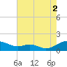 Tide chart for Long Beach, Chesapeake Bay, Maryland on 2021/08/2