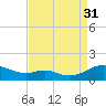 Tide chart for Long Beach, Chesapeake Bay, Maryland on 2021/08/31