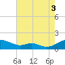 Tide chart for Long Beach, Chesapeake Bay, Maryland on 2021/08/3