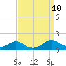 Tide chart for Long Beach, Chesapeake Bay, Maryland on 2021/09/10