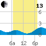 Tide chart for Long Beach, Chesapeake Bay, Maryland on 2021/09/13