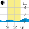 Tide chart for Long Beach, Chesapeake Bay, Maryland on 2021/11/11