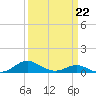 Tide chart for Long Beach, Chesapeake Bay, Maryland on 2022/03/22