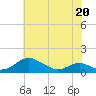 Tide chart for Long Beach, Chesapeake Bay, Maryland on 2022/05/20