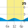 Tide chart for Long Beach, Chesapeake Bay, Maryland on 2022/05/25