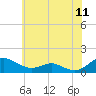 Tide chart for Long Beach, Chesapeake Bay, Maryland on 2022/06/11