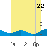 Tide chart for Long Beach, Chesapeake Bay, Maryland on 2022/06/22