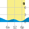 Tide chart for Long Beach, Chesapeake Bay, Maryland on 2022/07/9