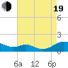 Tide chart for Long Beach, Maryland on 2022/08/19