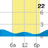Tide chart for Long Beach, Maryland on 2022/08/22