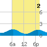 Tide chart for Long Beach, Maryland on 2022/08/2