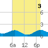Tide chart for Long Beach, Maryland on 2022/08/3
