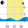 Tide chart for Long Beach, Maryland on 2022/08/5
