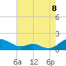 Tide chart for Long Beach, Maryland on 2022/08/8