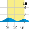 Tide chart for Long Beach, Chesapeake Bay, Maryland on 2023/05/10