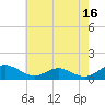 Tide chart for Long Beach, Chesapeake Bay, Maryland on 2023/05/16