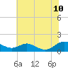 Tide chart for Long Beach, Chesapeake Bay, Maryland on 2023/07/10