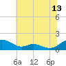 Tide chart for Long Beach, Chesapeake Bay, Maryland on 2023/07/13