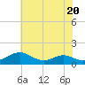 Tide chart for Long Beach, Chesapeake Bay, Maryland on 2023/07/20