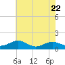 Tide chart for Long Beach, Chesapeake Bay, Maryland on 2023/07/22