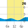 Tide chart for Long Beach, Chesapeake Bay, Maryland on 2023/07/26