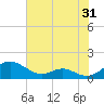 Tide chart for Long Beach, Chesapeake Bay, Maryland on 2023/07/31