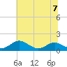 Tide chart for Long Beach, Chesapeake Bay, Maryland on 2023/07/7