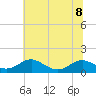 Tide chart for Long Beach, Chesapeake Bay, Maryland on 2023/07/8