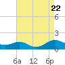 Tide chart for Long Beach, Chesapeake Bay, Maryland on 2023/08/22